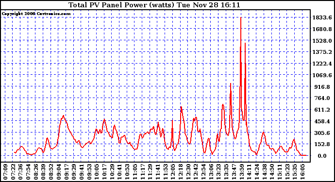 Solar PV/Inverter Performance Total PV Power Output