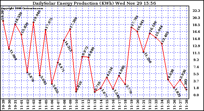 Solar PV/Inverter Performance Daily Solar Energy Production