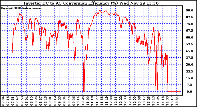 Solar PV/Inverter Performance Inverter DC to AC Conversion Efficiency