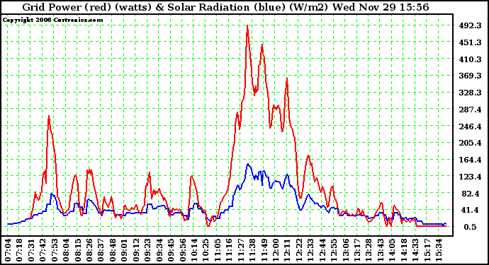 Solar PV/Inverter Performance Grid Power & Solar Radiation