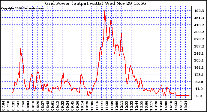 Solar PV/Inverter Performance Inverter Power Output