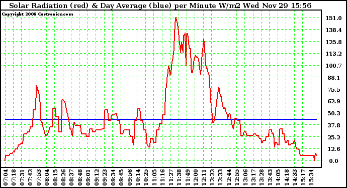 Solar PV/Inverter Performance Solar Radiation & Day Average per Minute