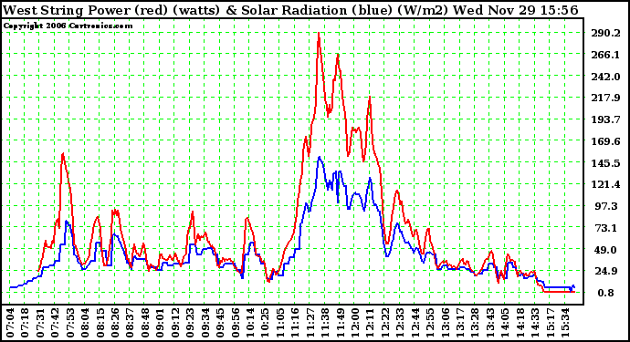 Solar PV/Inverter Performance West Array Power Output & Solar Radiation