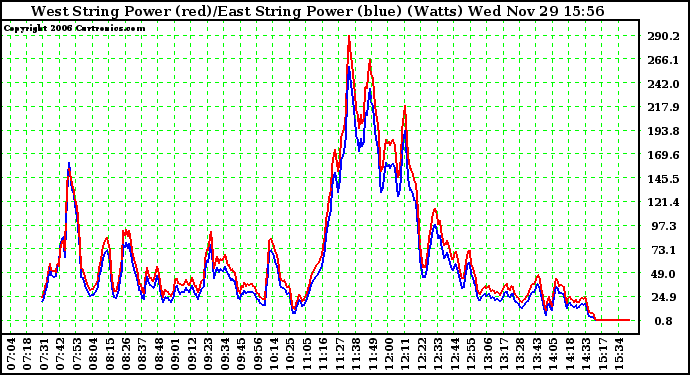 Solar PV/Inverter Performance Photovoltaic Panel Power Output