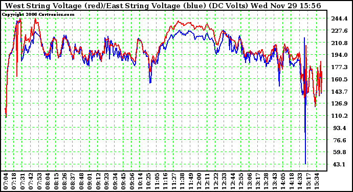 Solar PV/Inverter Performance Photovoltaic Panel Voltage Output