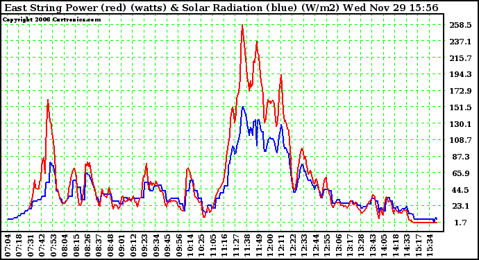 Solar PV/Inverter Performance East Array Power Output & Solar Radiation