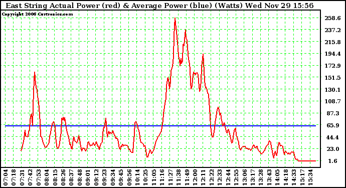 Solar PV/Inverter Performance East Array Actual & Average Power Output