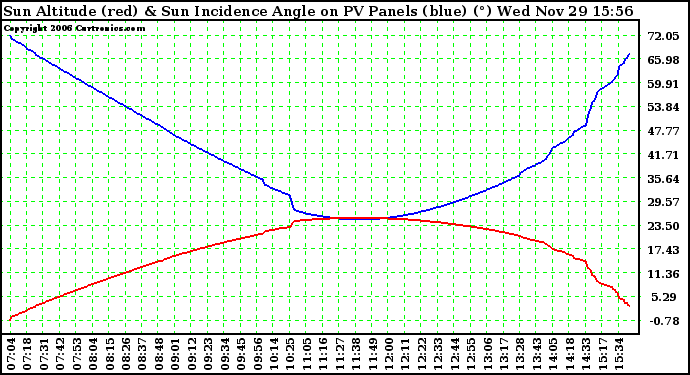 Solar PV/Inverter Performance Sun Altitude Angle & Sun Incidence Angle on PV Panels