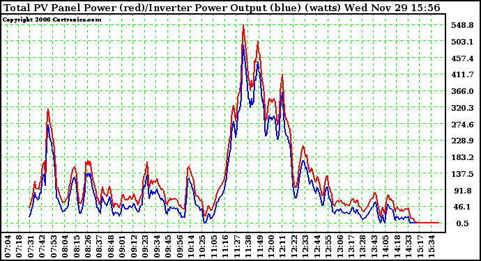 Solar PV/Inverter Performance PV Panel Power Output & Inverter Power Output