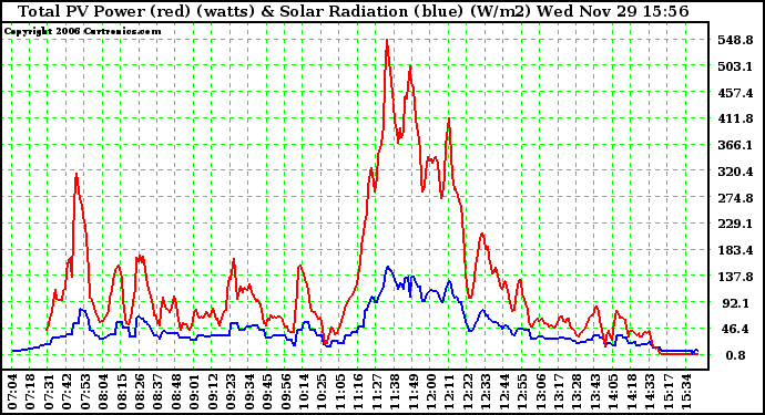 Solar PV/Inverter Performance Total PV Power Output & Solar Radiation