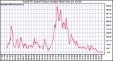 Solar PV/Inverter Performance Total PV Power Output