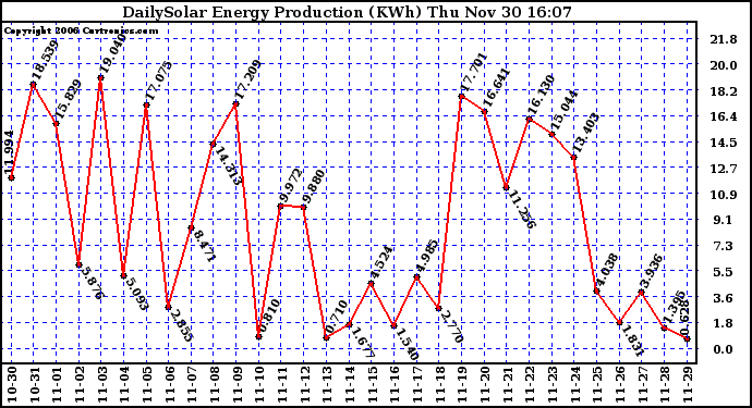 Solar PV/Inverter Performance Daily Solar Energy Production