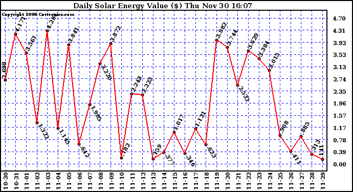 Solar PV/Inverter Performance Daily Solar Energy Production Value