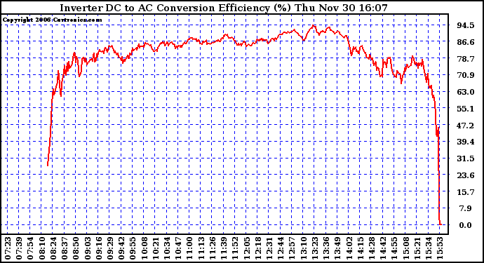 Solar PV/Inverter Performance Inverter DC to AC Conversion Efficiency