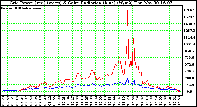 Solar PV/Inverter Performance Grid Power & Solar Radiation