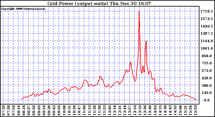 Solar PV/Inverter Performance Inverter Power Output