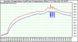 Solar PV/Inverter Performance Inverter Operating Temperature