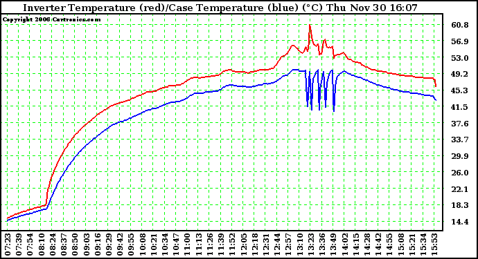 Solar PV/Inverter Performance Inverter Operating Temperature