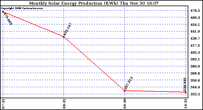 Solar PV/Inverter Performance Monthly Solar Energy Production