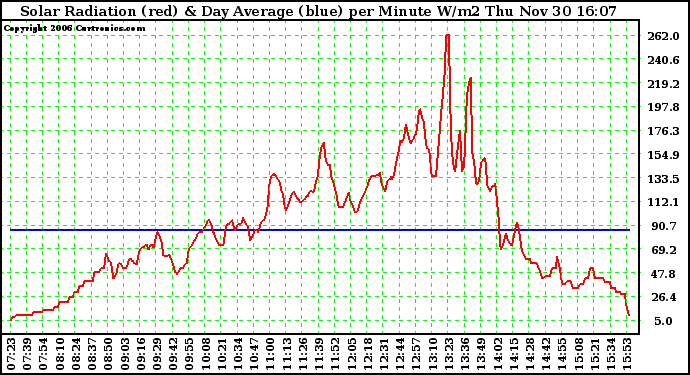 Solar PV/Inverter Performance Solar Radiation & Day Average per Minute