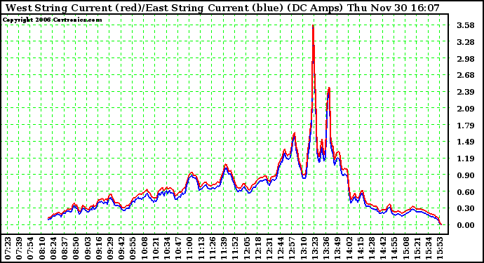 Solar PV/Inverter Performance Photovoltaic Panel Current Output