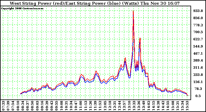 Solar PV/Inverter Performance Photovoltaic Panel Power Output