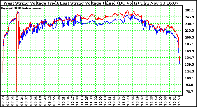 Solar PV/Inverter Performance Photovoltaic Panel Voltage Output