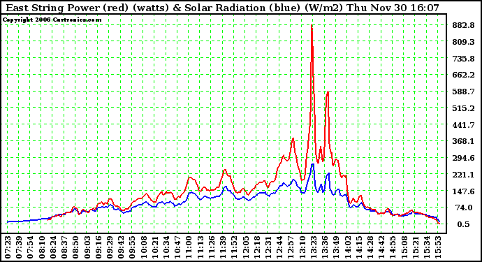 Solar PV/Inverter Performance East Array Power Output & Solar Radiation