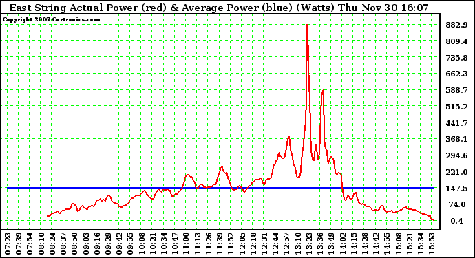 Solar PV/Inverter Performance East Array Actual & Average Power Output