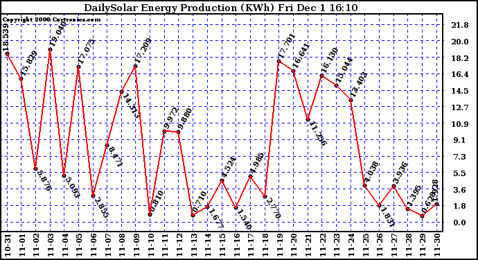 Solar PV/Inverter Performance Daily Solar Energy Production