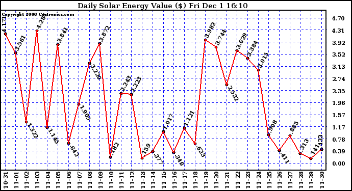 Solar PV/Inverter Performance Daily Solar Energy Production Value