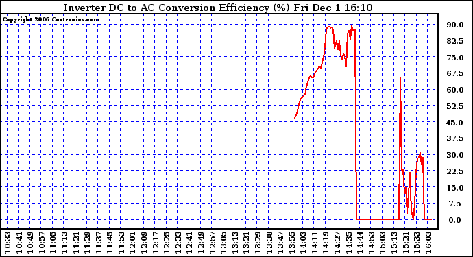 Solar PV/Inverter Performance Inverter DC to AC Conversion Efficiency