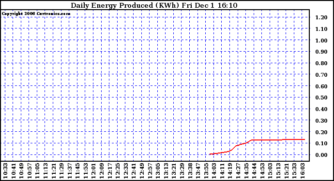 Solar PV/Inverter Performance Daily Energy Production