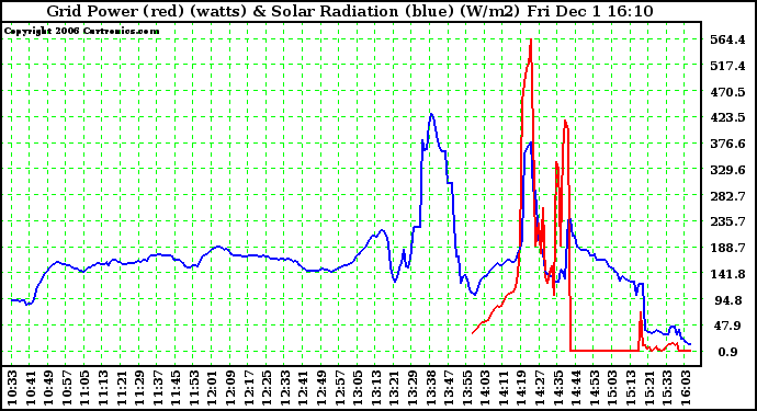 Solar PV/Inverter Performance Grid Power & Solar Radiation