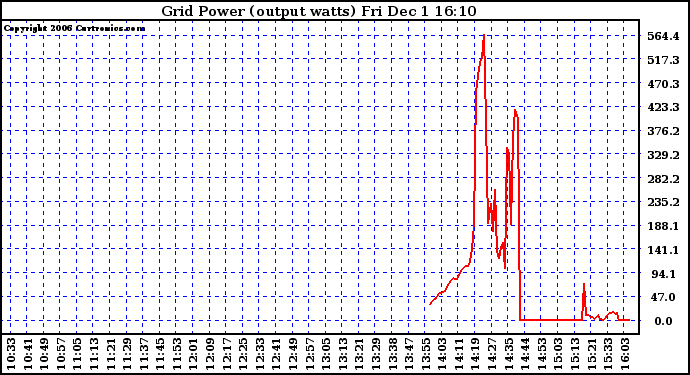 Solar PV/Inverter Performance Inverter Power Output