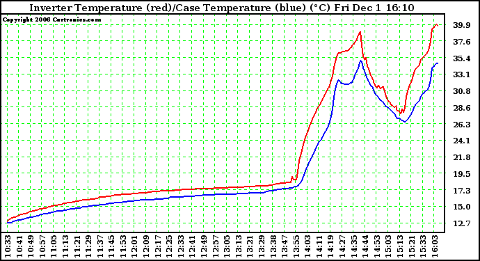 Solar PV/Inverter Performance Inverter Operating Temperature