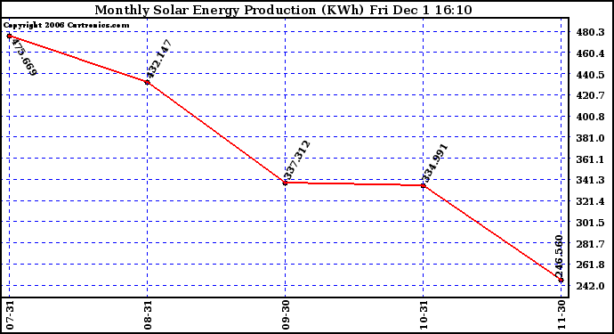 Solar PV/Inverter Performance Monthly Solar Energy Production