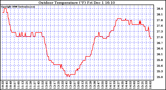 Solar PV/Inverter Performance Outdoor Temperature