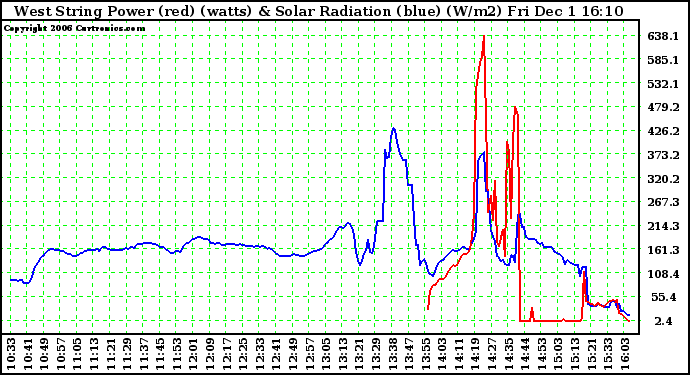 Solar PV/Inverter Performance West Array Power Output & Solar Radiation