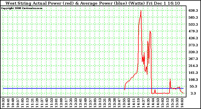 Solar PV/Inverter Performance West Array Actual & Average Power Output