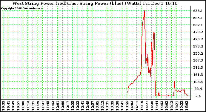 Solar PV/Inverter Performance Photovoltaic Panel Power Output