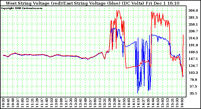 Solar PV/Inverter Performance Photovoltaic Panel Voltage Output