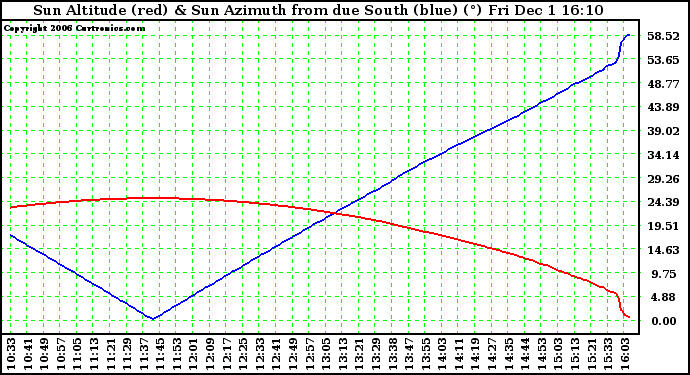 Solar PV/Inverter Performance Sun Altitude Angle & Azimuth Angle