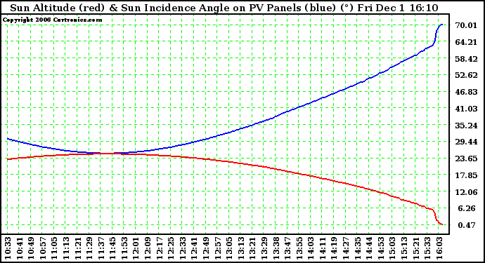 Solar PV/Inverter Performance Sun Altitude Angle & Sun Incidence Angle on PV Panels