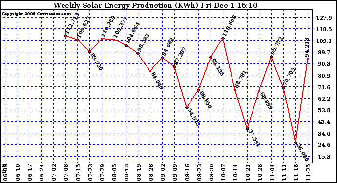 Solar PV/Inverter Performance Weekly Solar Energy Production