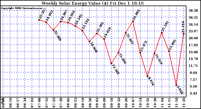 Solar PV/Inverter Performance Weekly Solar Energy Production Value