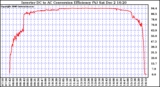 Solar PV/Inverter Performance Inverter DC to AC Conversion Efficiency