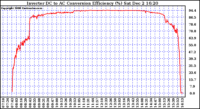 Solar PV/Inverter Performance Inverter DC to AC Conversion Efficiency