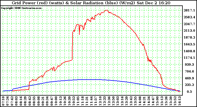 Solar PV/Inverter Performance Grid Power & Solar Radiation