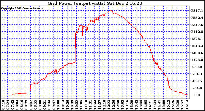 Solar PV/Inverter Performance Inverter Power Output